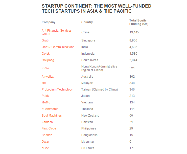 Danh sách startup nhận vốn lớn nhất tại châu Á - Thái Bình Dương (nguồn: CB Insights