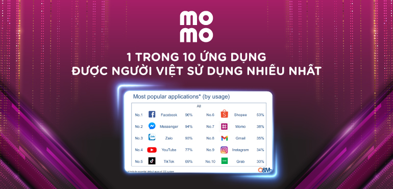 MoMo là 1 trong 10 ứng dụng được người Việt sử dụng nhiều nhất